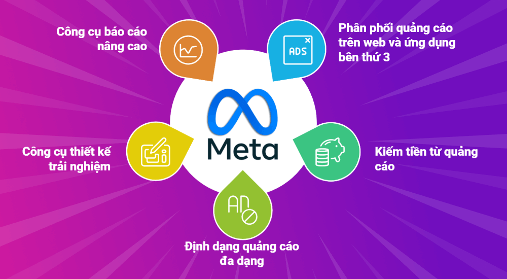 Cơ chế hoạt động của Facebook Audience Network