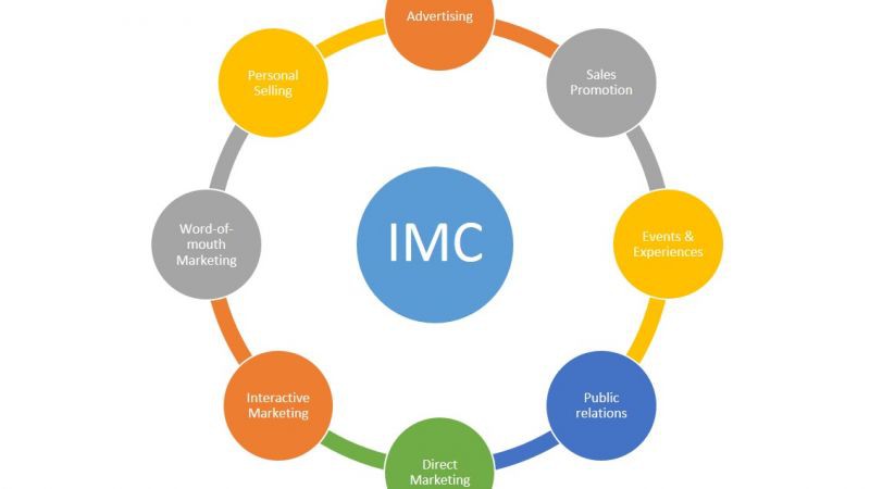 Marketing Tích Hợp (Integrated Marketing)