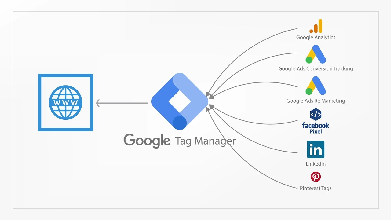 Cách 1: Cài Đặt Chuyển Đổi Trực Tiếp Bằng Thẻ Google (gtag.js)