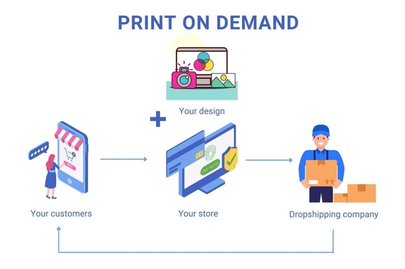 Print-on-Demand (POD) - Đòn Bẩy Cho Kinh Doanh Áo Phông Online
