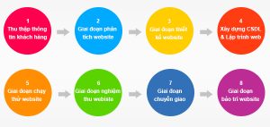 Quy trình thiết kế website trọn gói chuyên nghiệp như thế nào