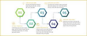 Quy Trình Thiết Kế Website Chuẩn SEO Diễn Ra Như Thế Nào