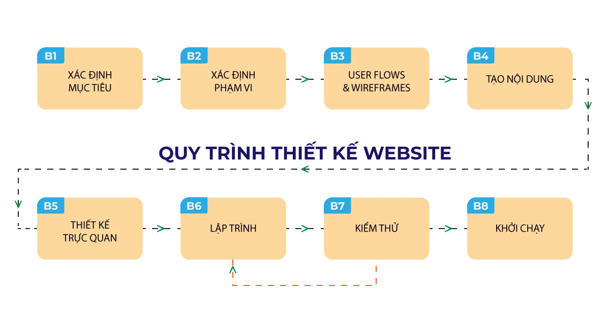 Quy Trình Làm Việc Của Đơn Vị Thiết Kế