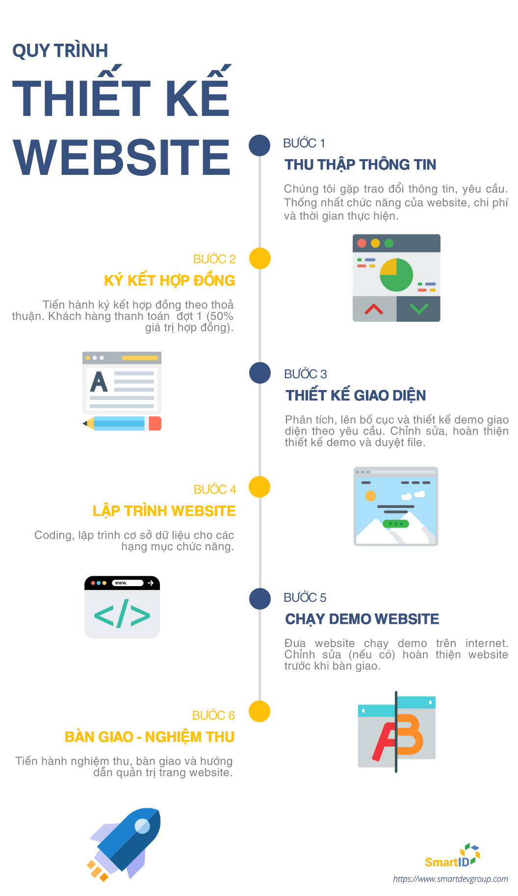 Quy Trình Thiết Kế Website Theo Yêu Cầu Cho SMBs