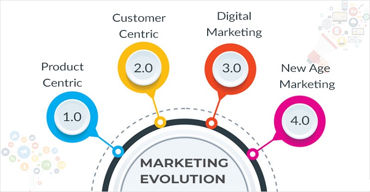 Tổng Quan Sự Phát Triển Của Marketing Từ 1.0 Đến 3.0