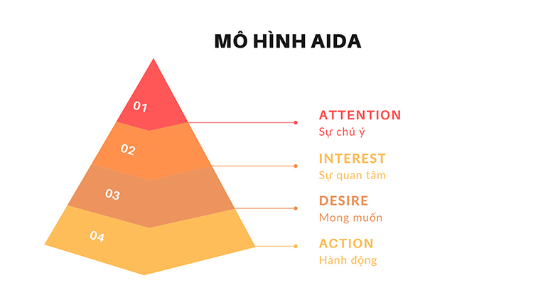 Áp dụng Công thức AIDA vào Video Marketing