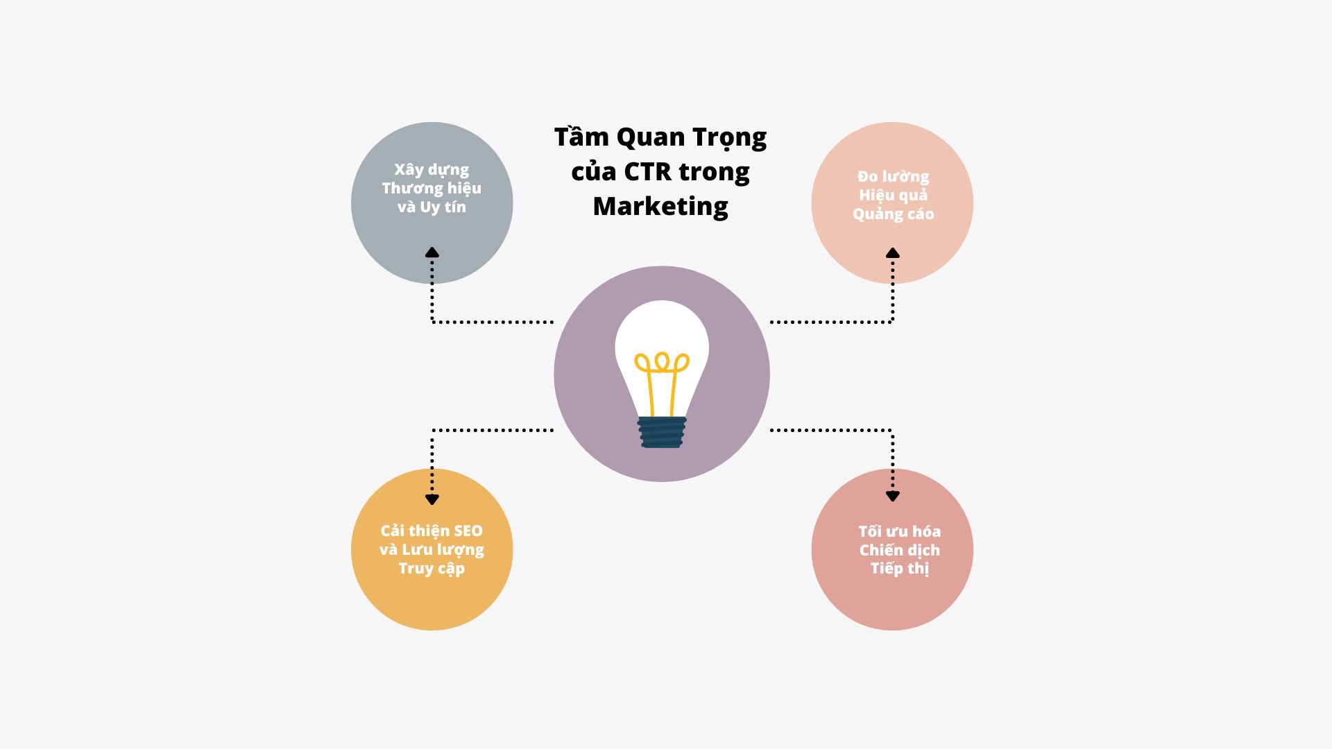 CTR trong chiến lược Digital Marketing tổng thể và mối liên hệ với các dịch vụ như Website chuẩn SEO, Digital Marketing toàn diện của PhucT Digital