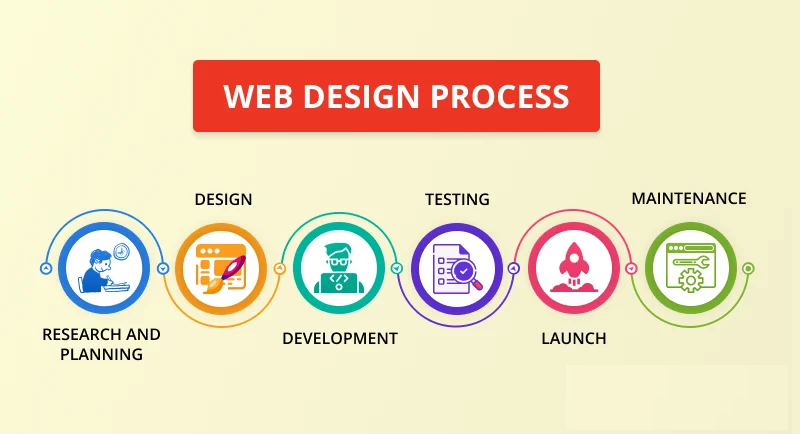 Quy Trình Thực Hiện Thiết Kế Website Theo Yêu Cầu