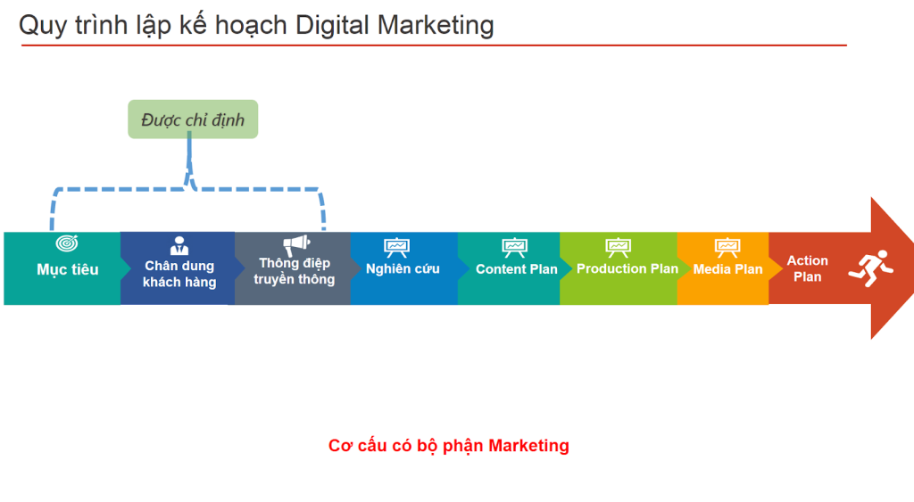 Kế Hoạch Marketing Online