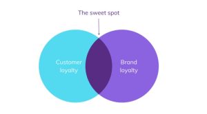 Brand Loyalty là gì