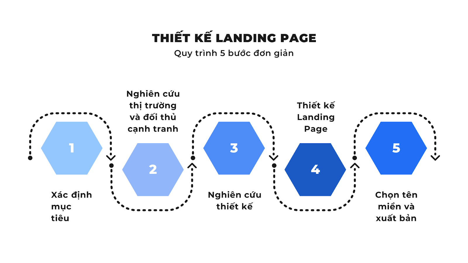 Quy Trình Thiết Kế Landing Page Chuyên Nghiệp