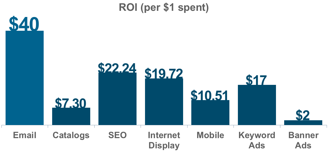 Email Marketing ROI Là Gì?