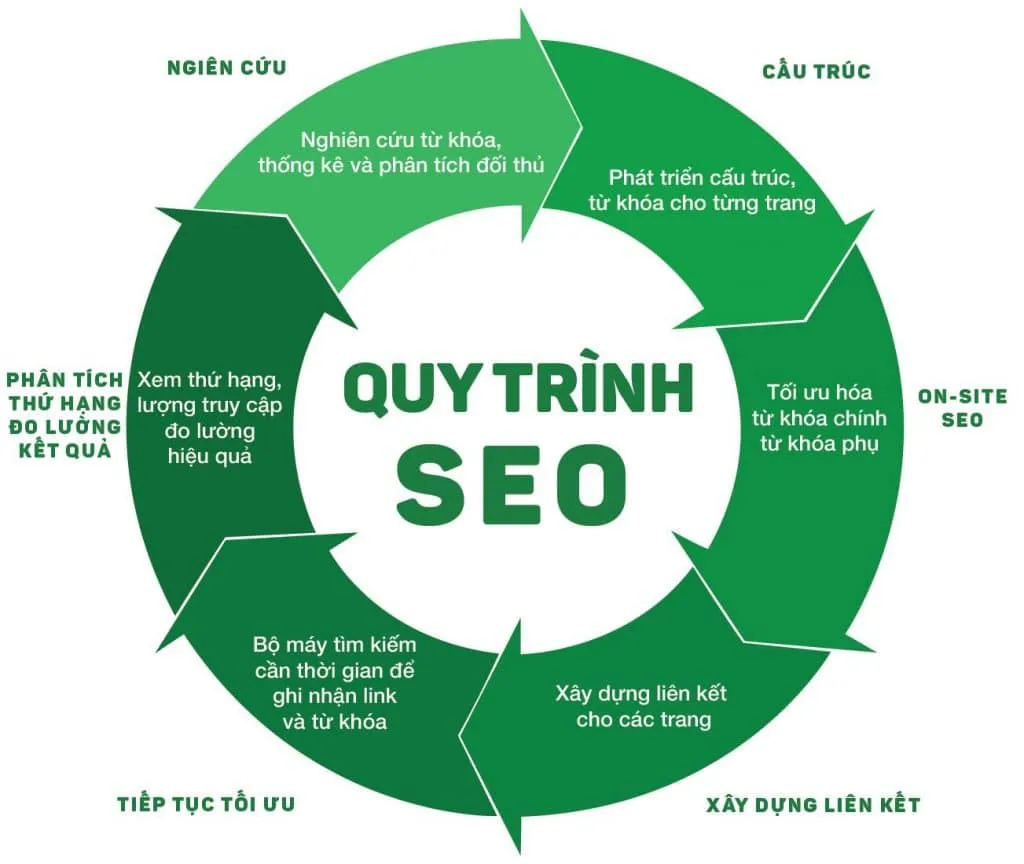 Quy Trình SEO Web