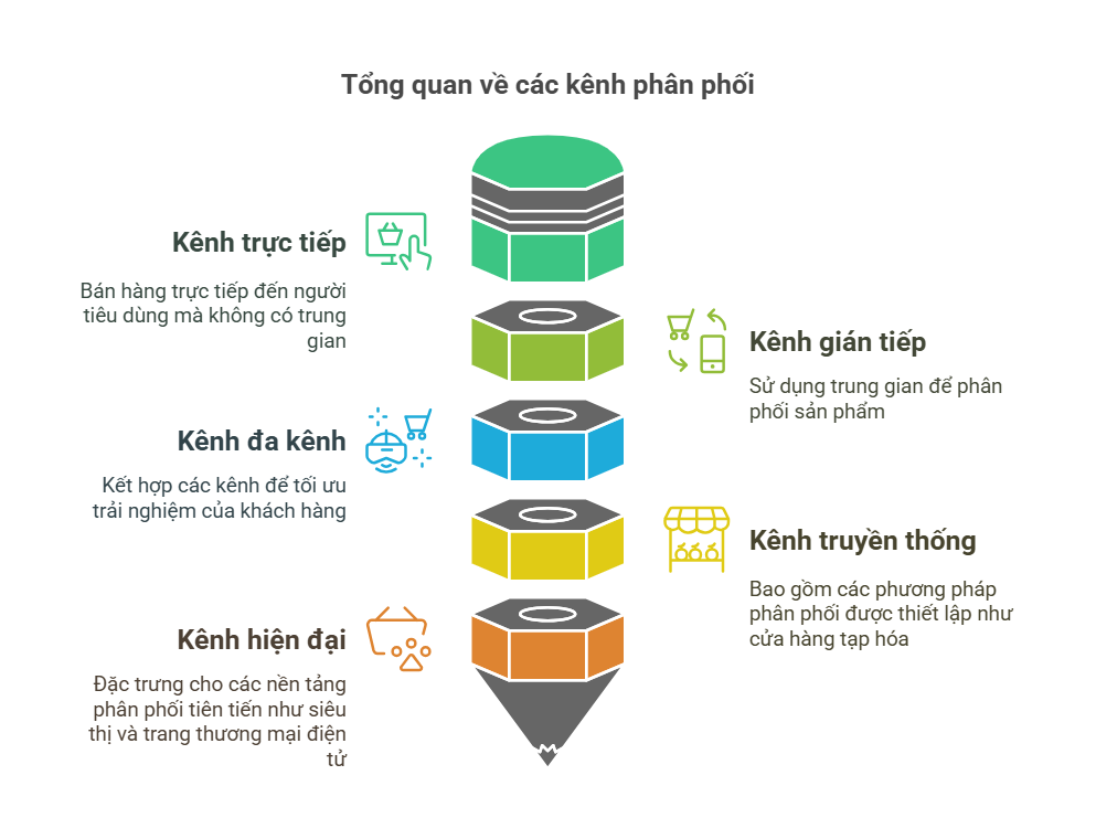 Kênh Phân Phối Là Gì
