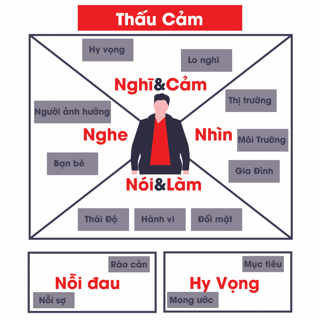 4. Quy Trình 5 Bước Xây Dựng Chân Dung Khách Hàng Chuẩn Cho Doanh Nghiệp Digital