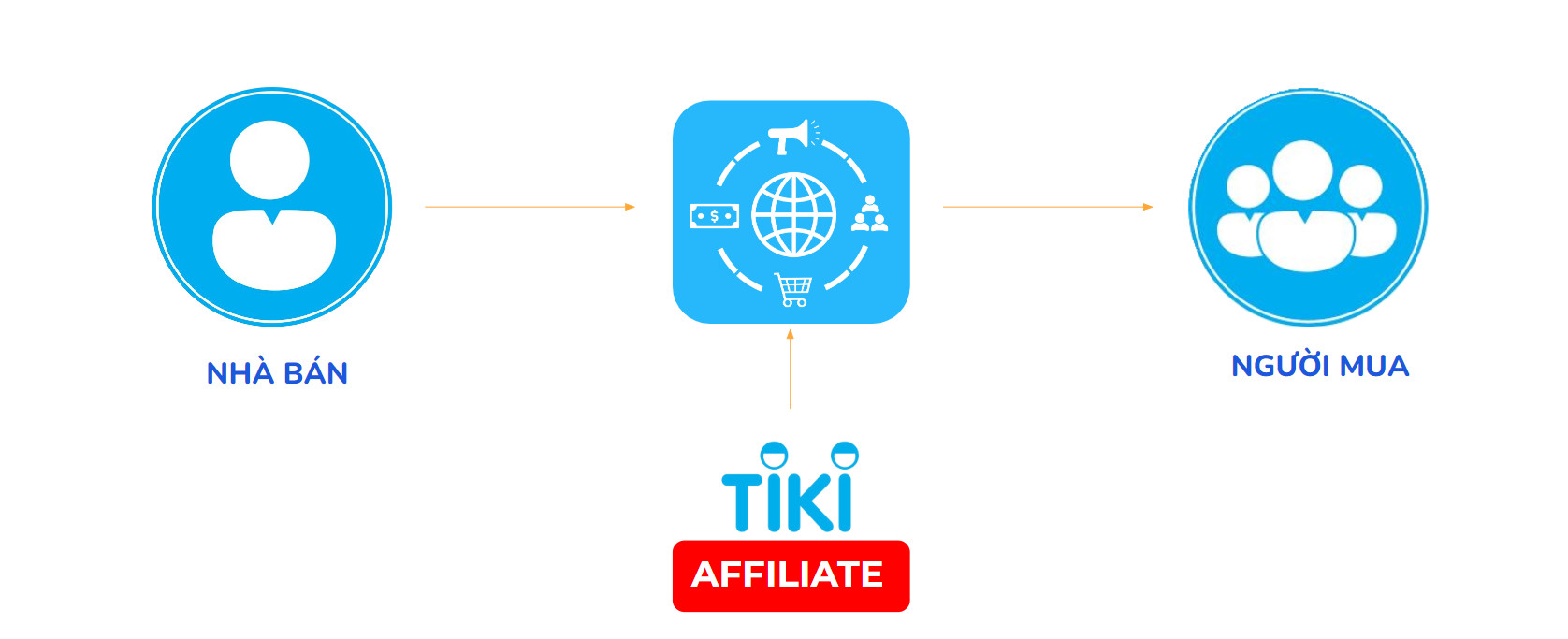 2. Tiki Affiliate Là Gì? Định nghĩa và Cơ chế hoạt động