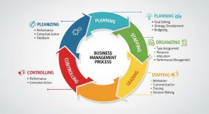 Quy trình quản trị doanh nghiệp